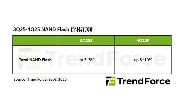 機構：預計NAND Flash價格Q4漲5-10%