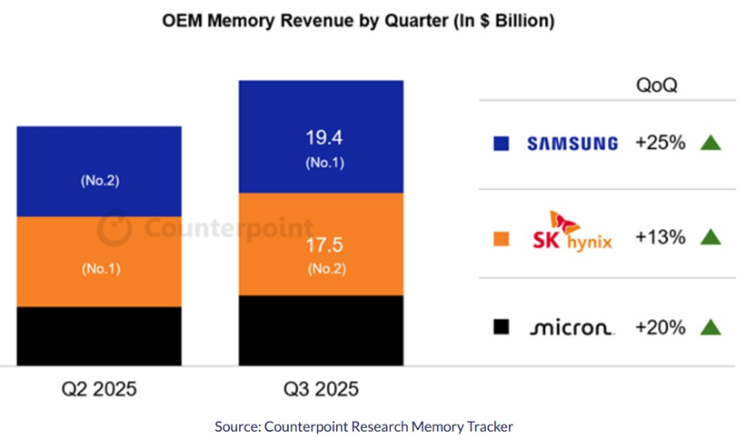 機構：三星電子Q3存儲芯片營收194億美元，重奪全球第一