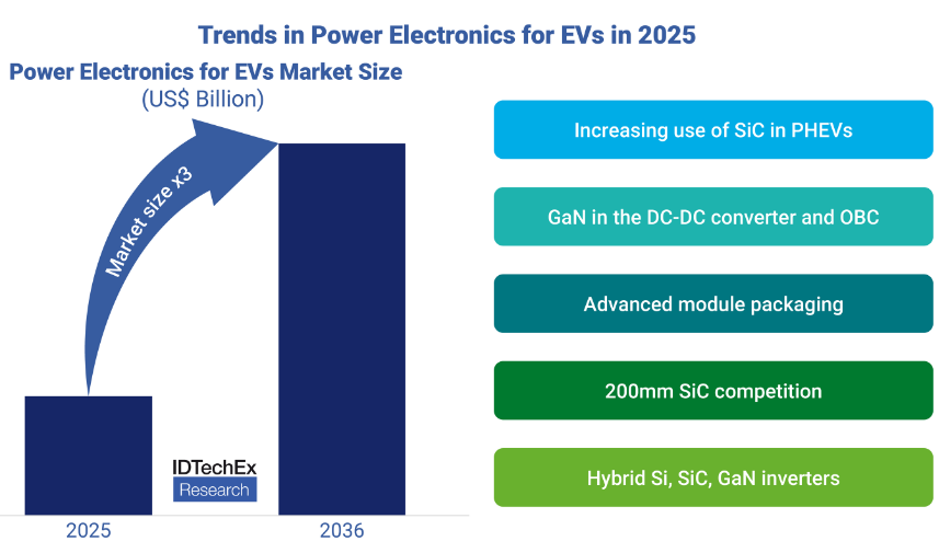 機構：十年內車用SiC、GaN功率半導體市場規(guī)模將增長兩倍，至420億美元